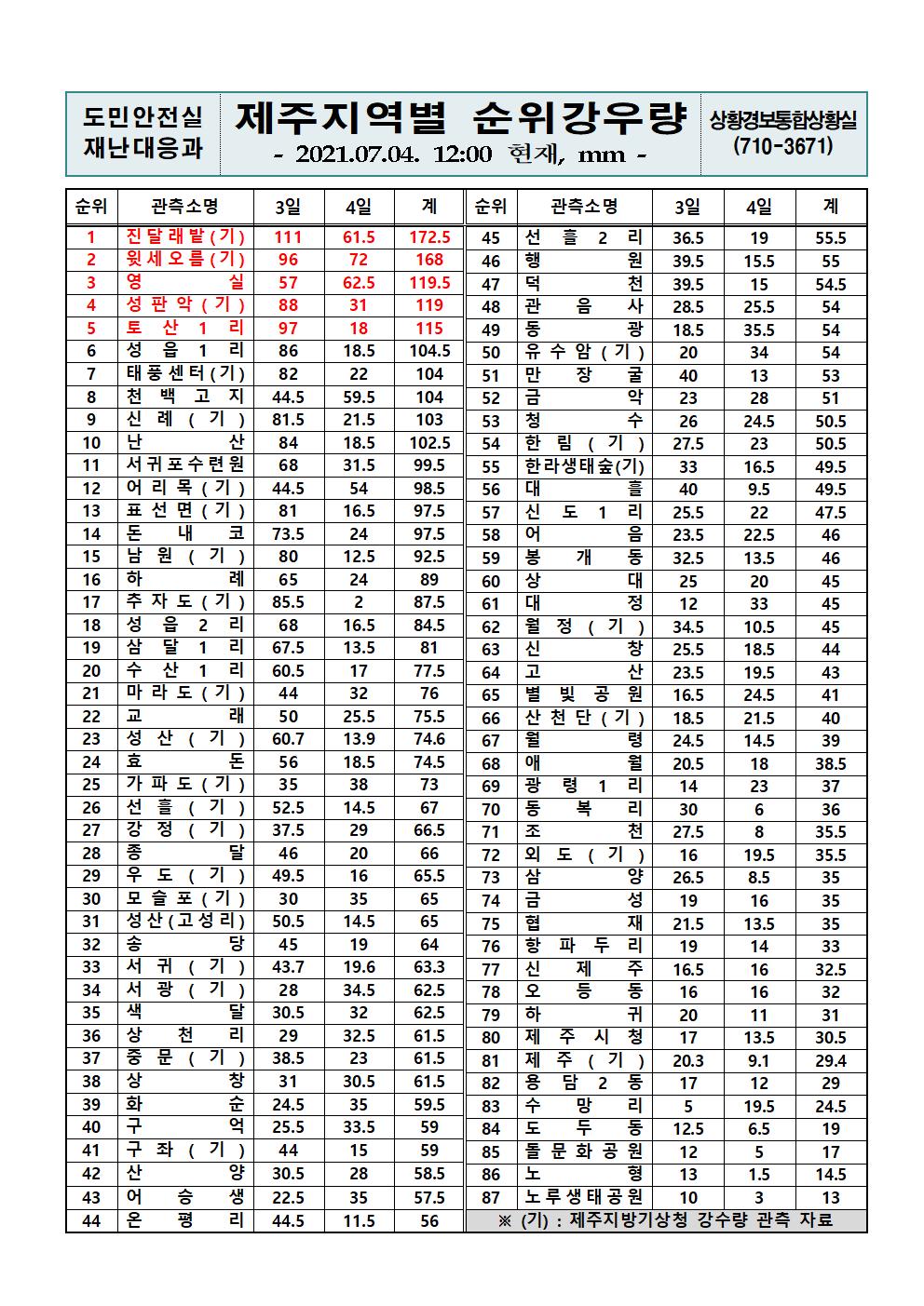 제주지역 누적강우량 2021. 7. 4.(일) 12시 00분 현재  