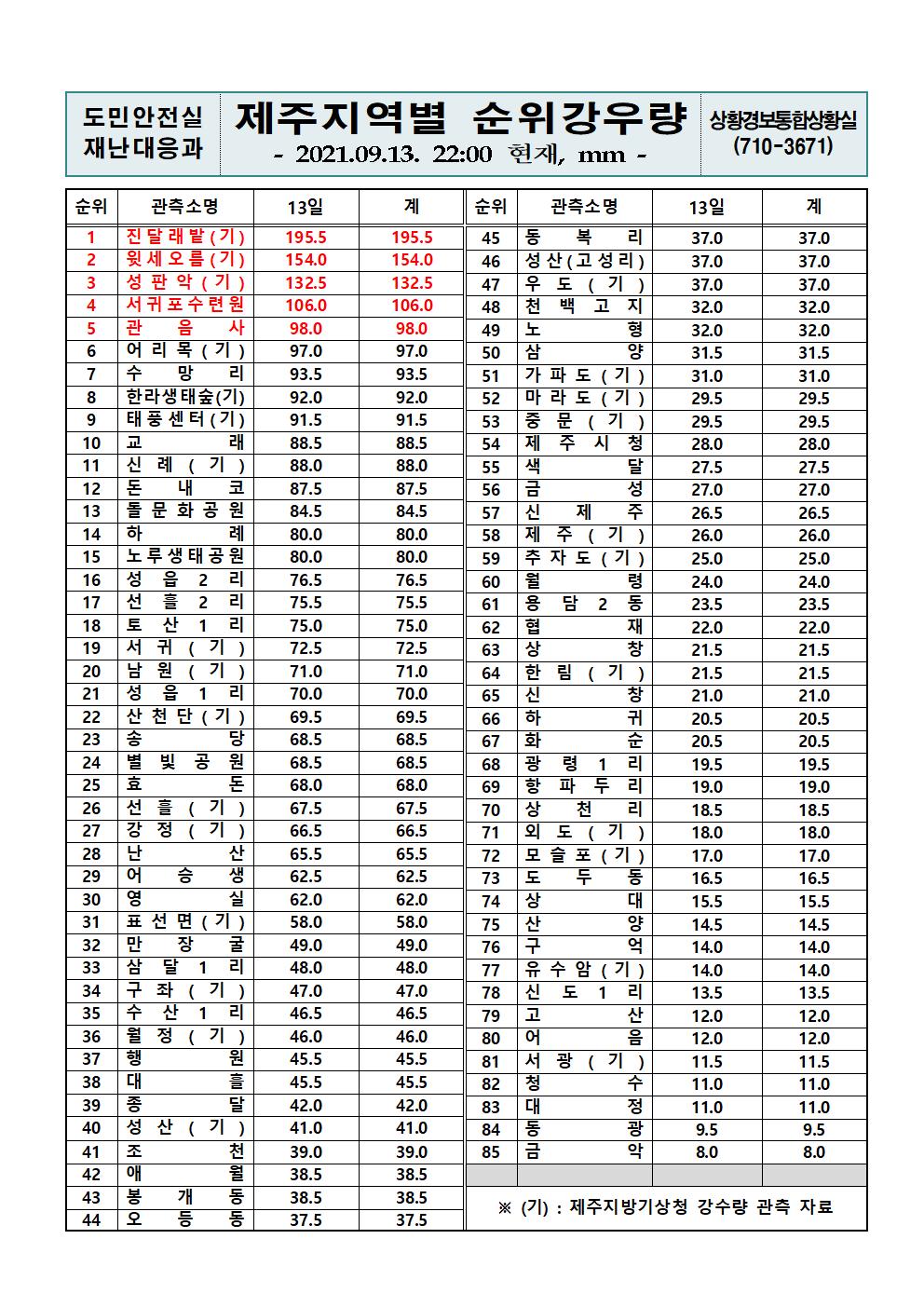 제주지역 누적강우량 2021. 9. 13.(월) 22시 00분 현재 