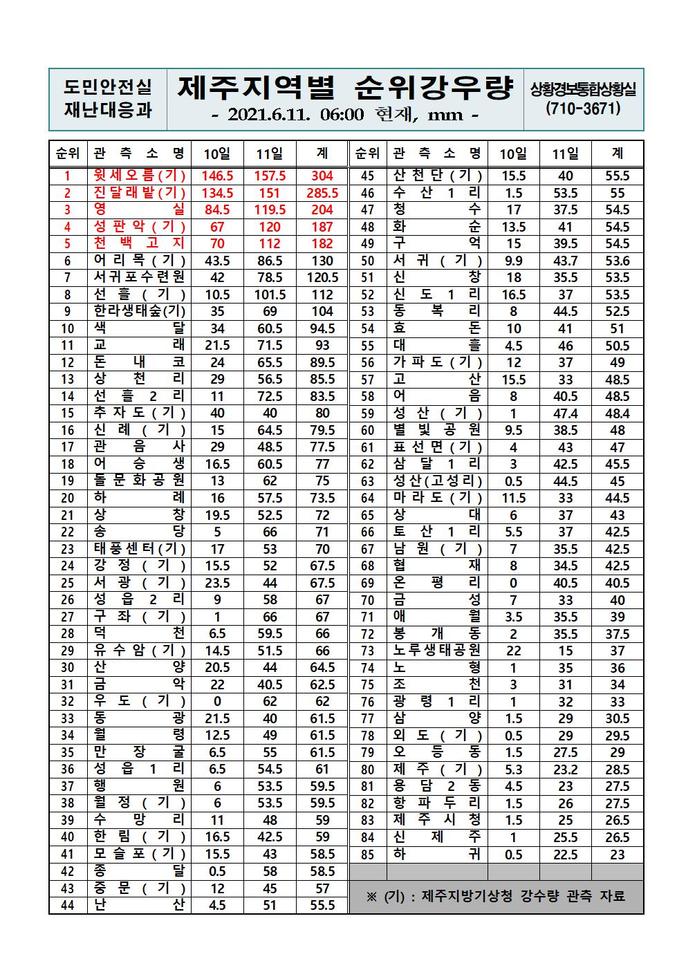 제주지역 누적강우량 2021. 6. 11.(금) 06시 00분