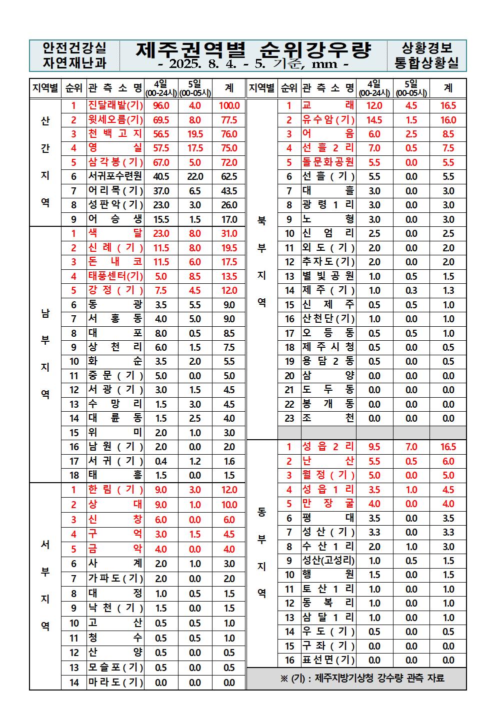 제주지역 누적강우량 2025. 08. 05.(화) 05:00 현재 