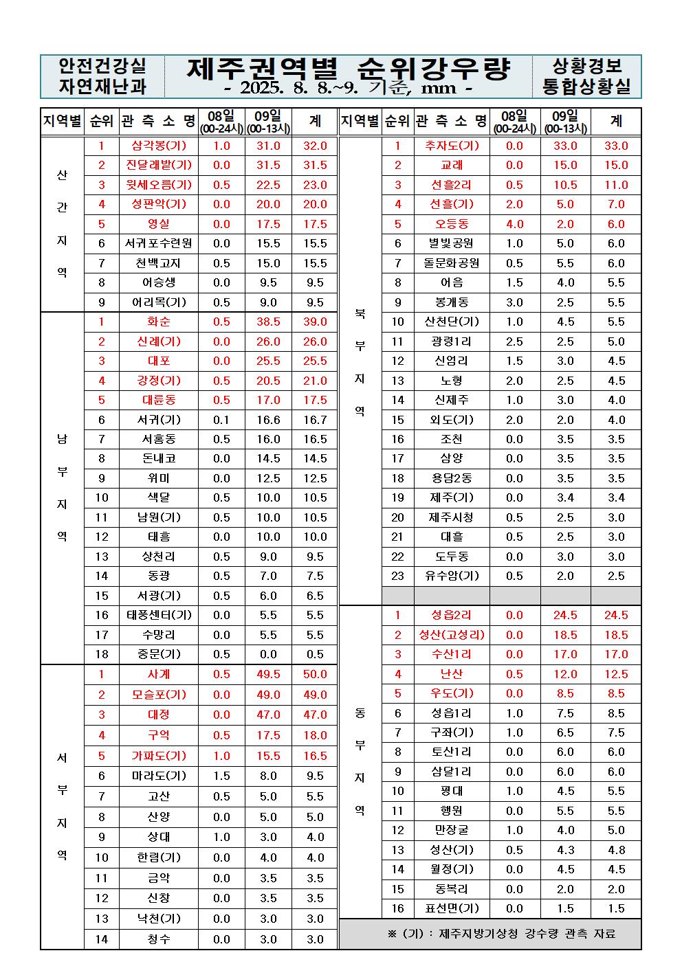 제주지역 누적강우량 2025. 08. 09.(토) 13:00 현재