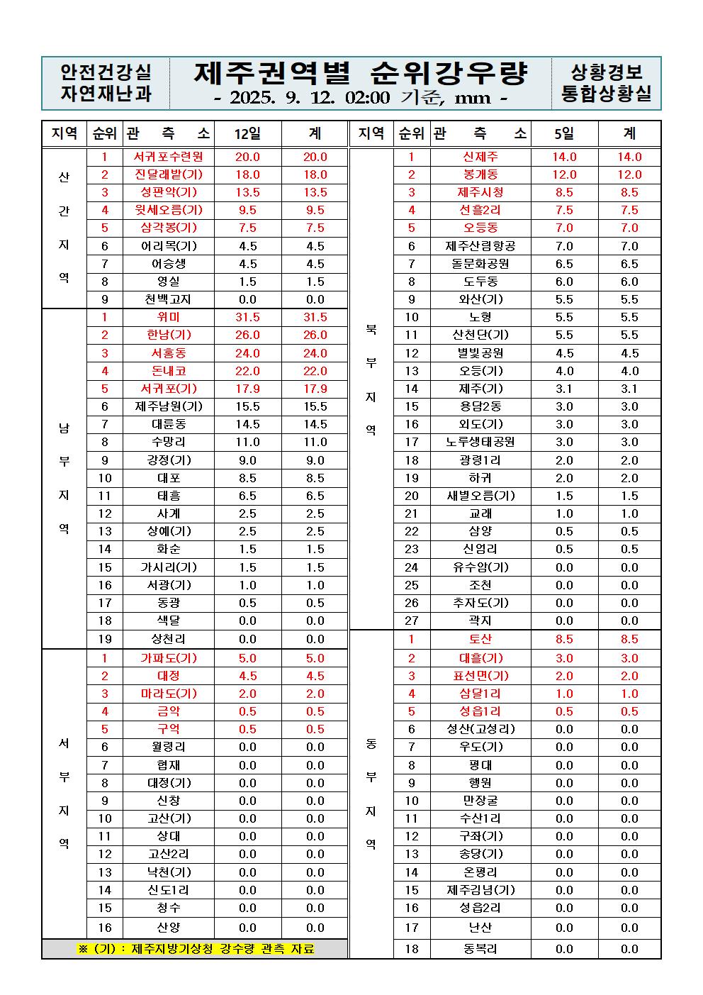 제주지역 누적강우량 2025. 09. 12.(금) 02:00 현재 