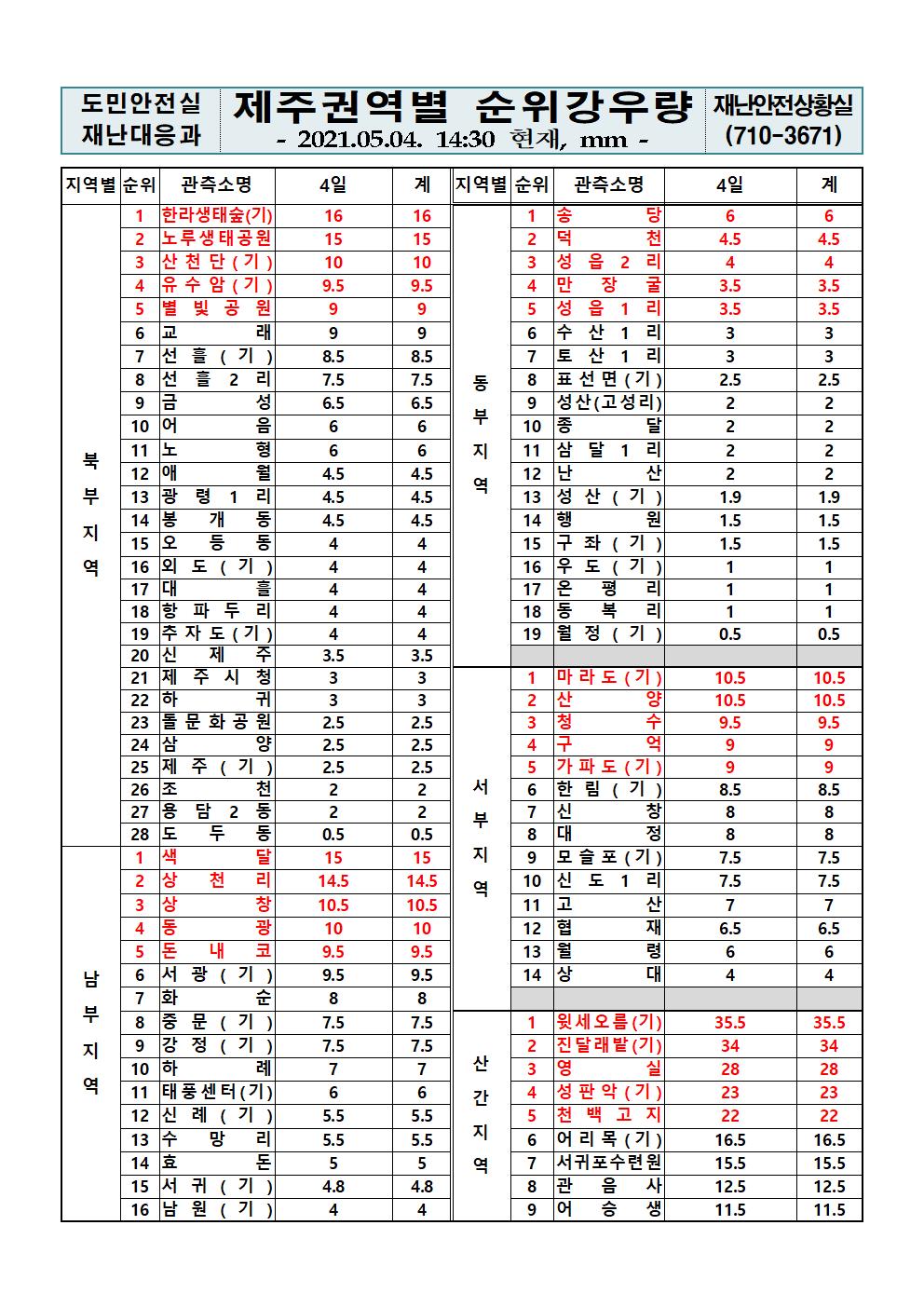 제주지역 누적강우량 2021. 5. 4.(화) 14시 30분 