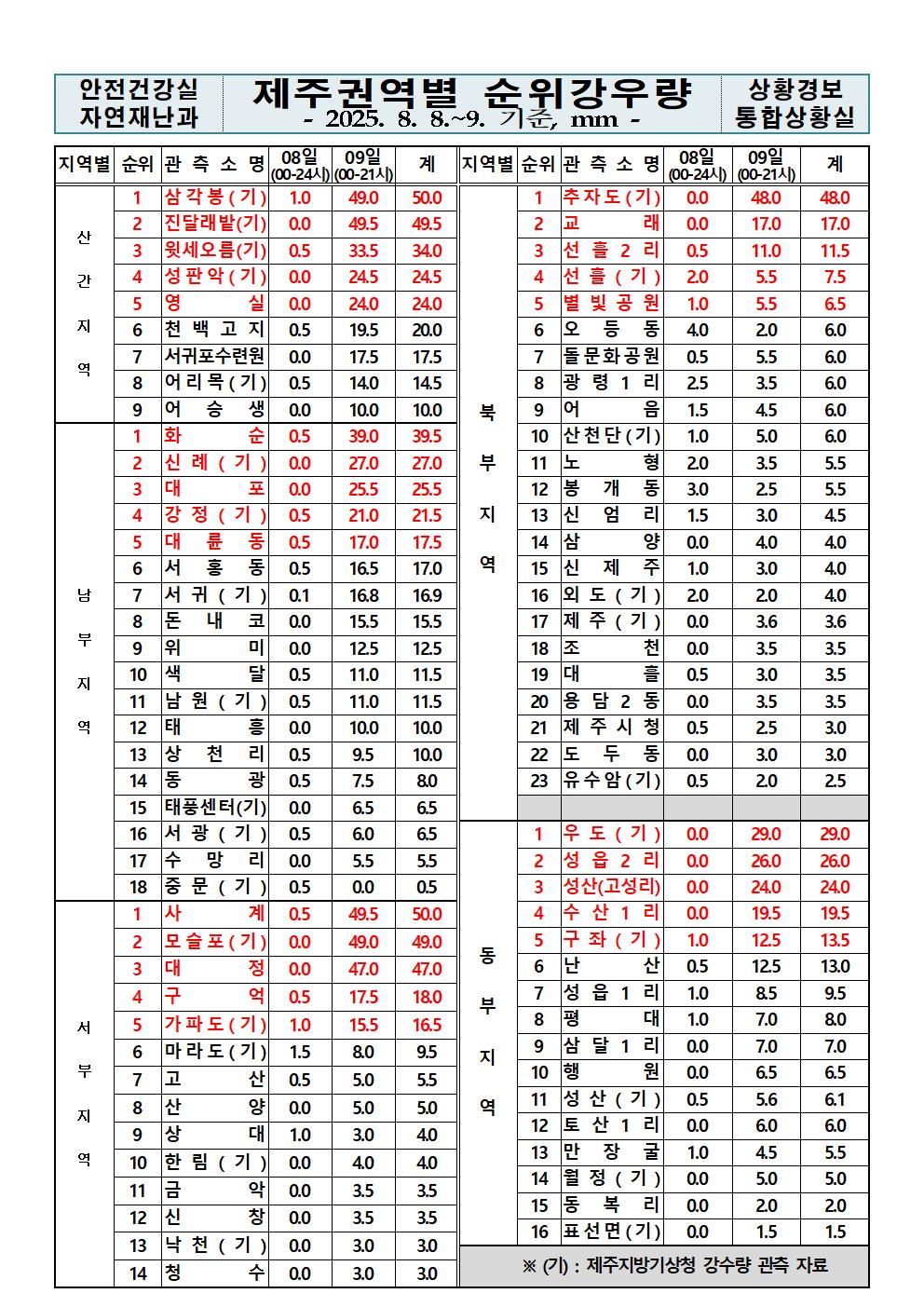 제주지역 누적강우량 2025. 08. 09.(토) 21:00 현재 