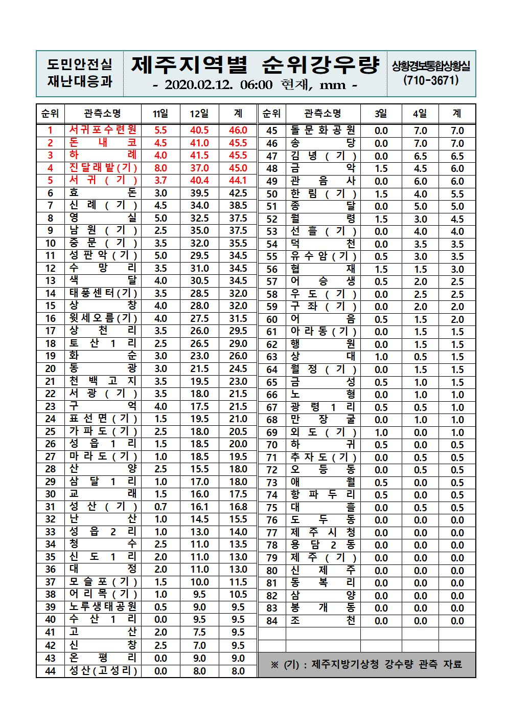 제주지역 누적강우량 2020.02.12.(수) 06시 00분 기준 
