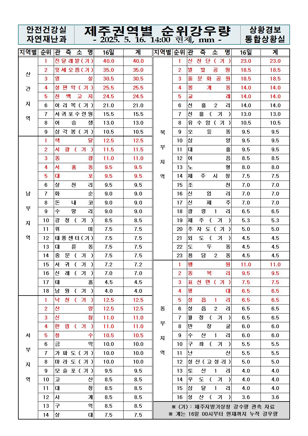 제주지역 누적강우량 2025. 05. 16.(금) 14:00 현재 