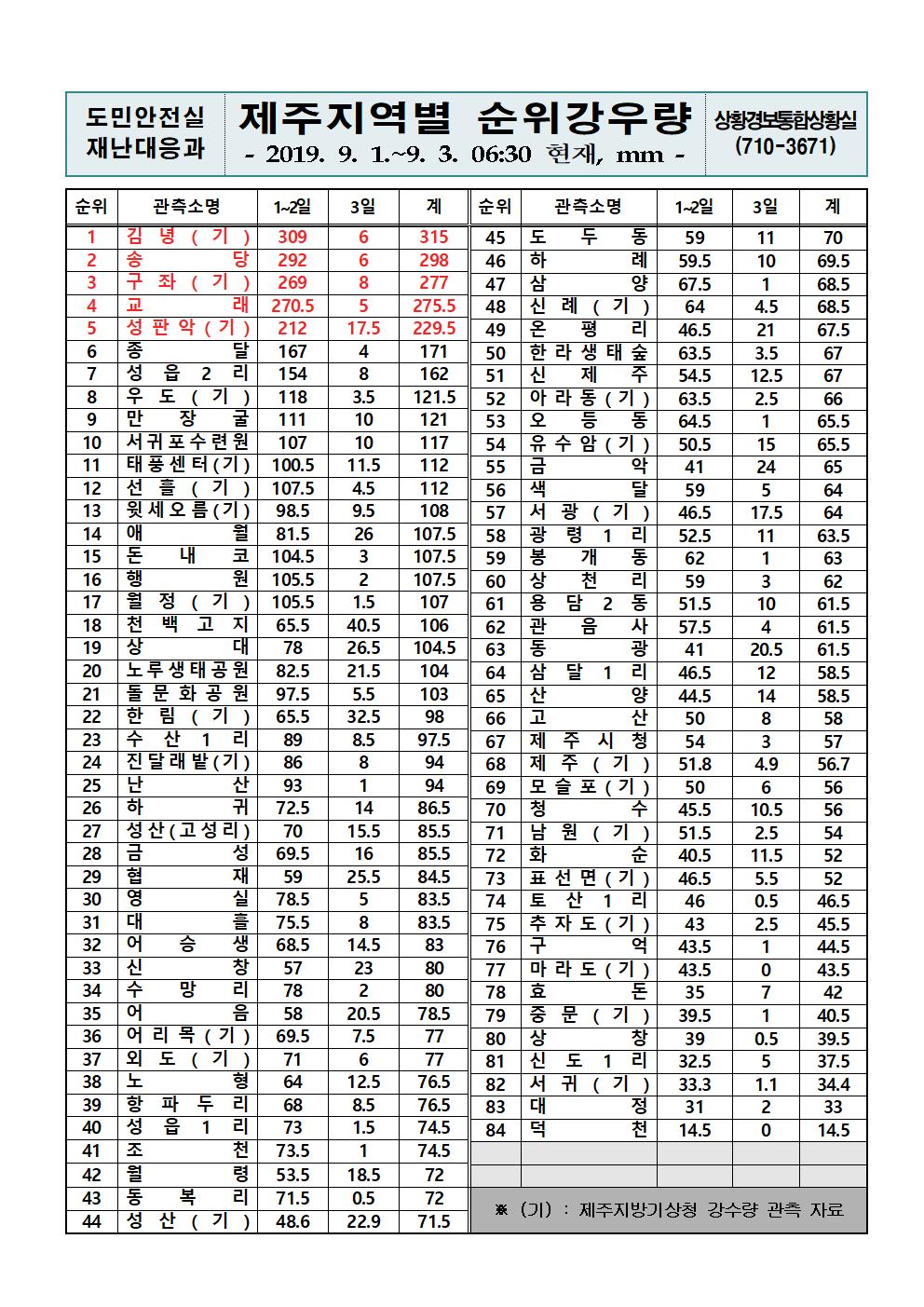 제주지역 누적강우량 2019.9.3(화) 06시 30분 기준 