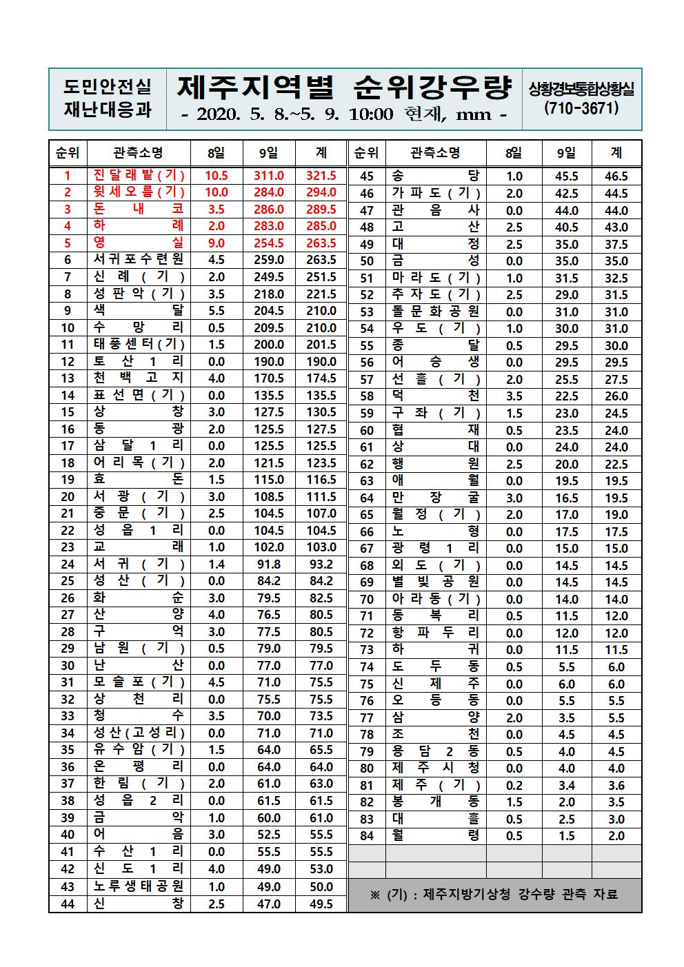 제주지역 누적강우량 2020.5.9.(토) 10시 기준