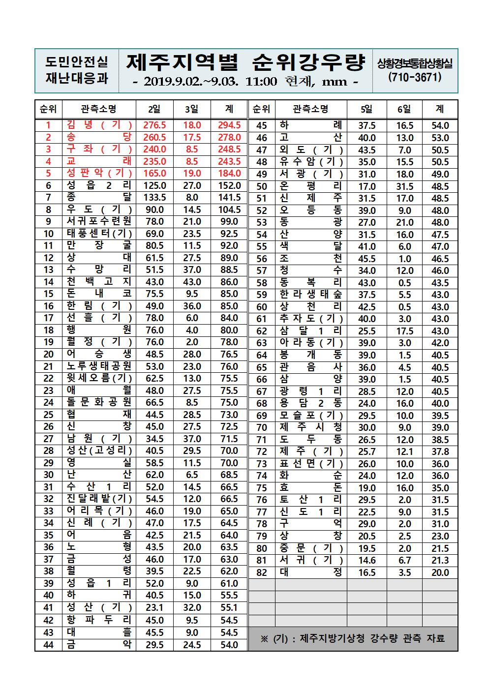 제주지역 누적강우량 2019.9.3(화) 11시 00분 기준 