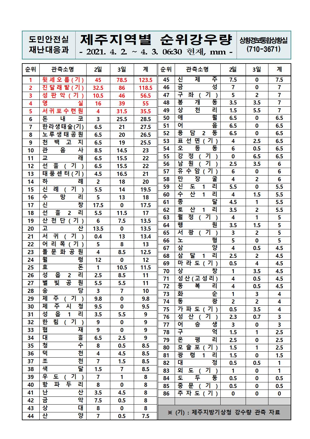 제주지역 누적강우량 2021. 4. 3.(토) 06시 30분 현재 