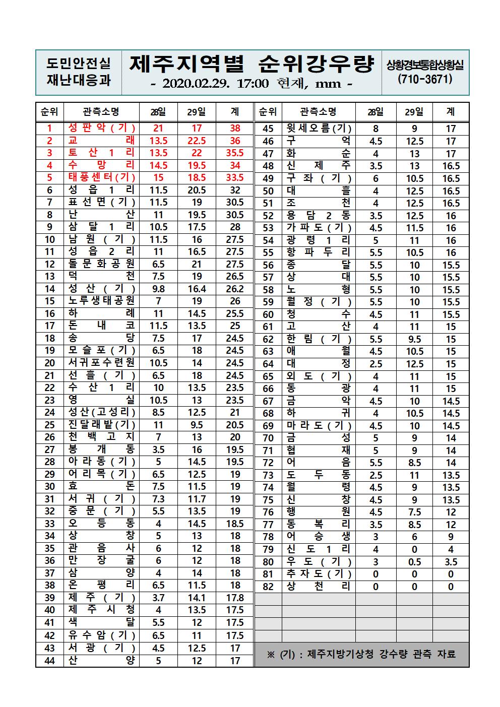제주지역 누적강우량 2020.02.29.(토) 17시 00분 기준 