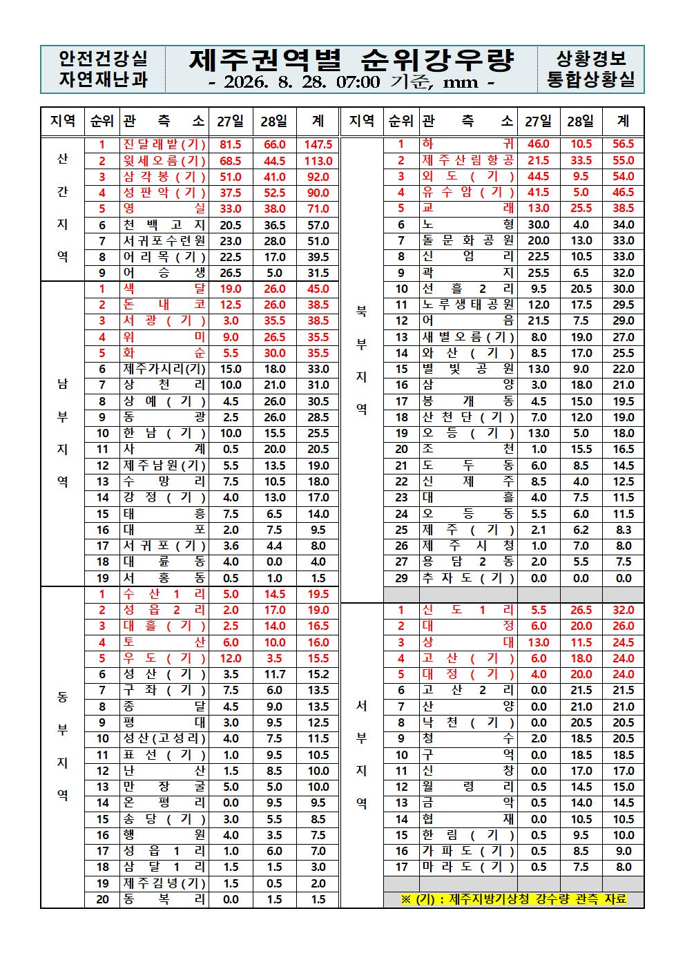 제주지역 누적강우량 2026. 8. 28.(금) 07:00 현재 