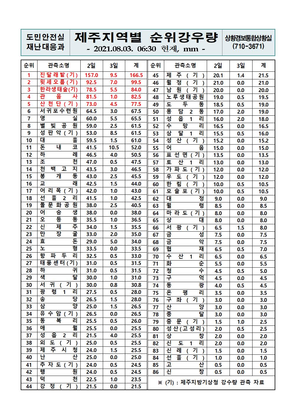 제주지역 누적강우량 2021. 8. 3.(화) 06시 30분
