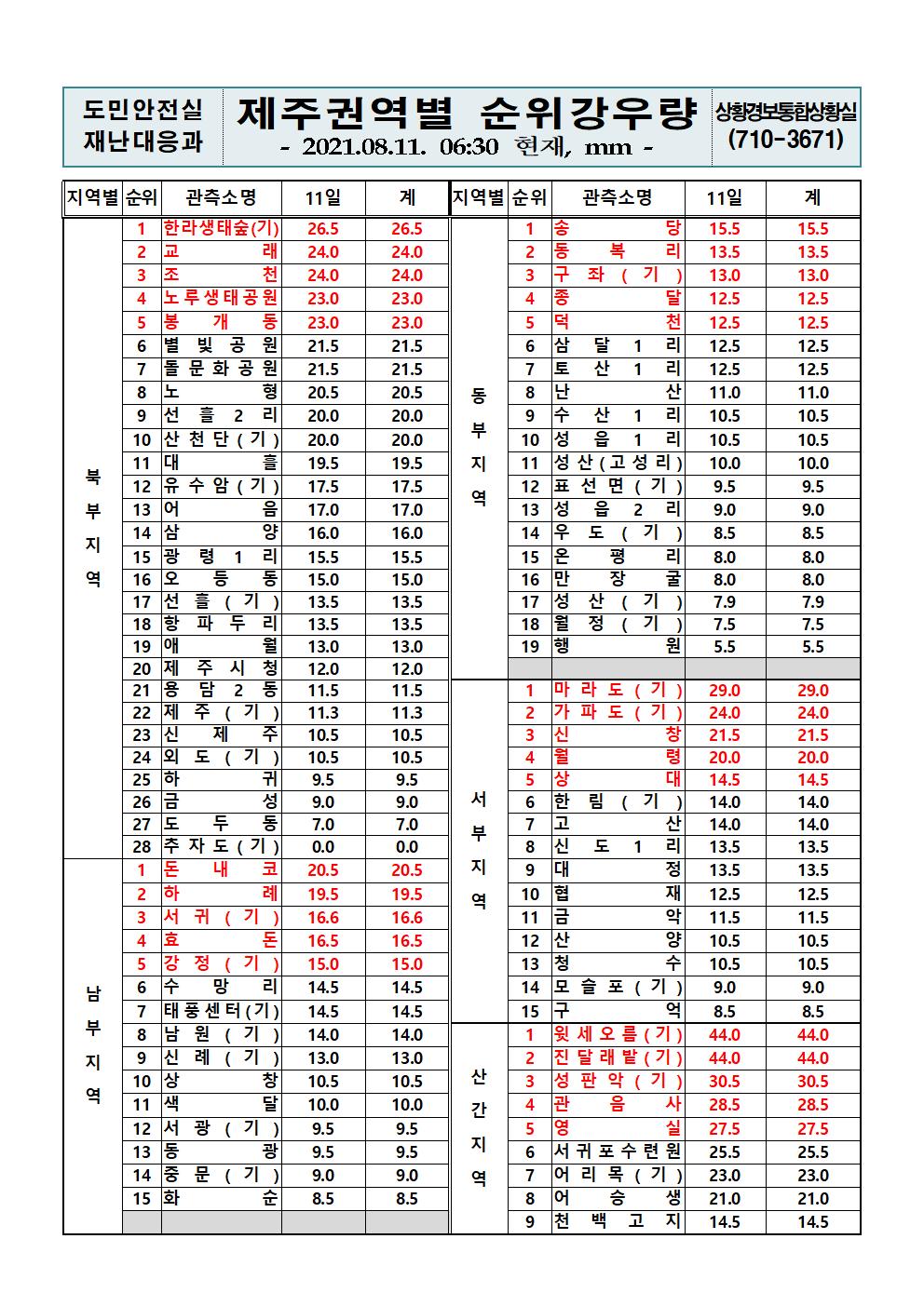 제주지역 누적강우량 2021. 8. 11.(수) 06시 30분 