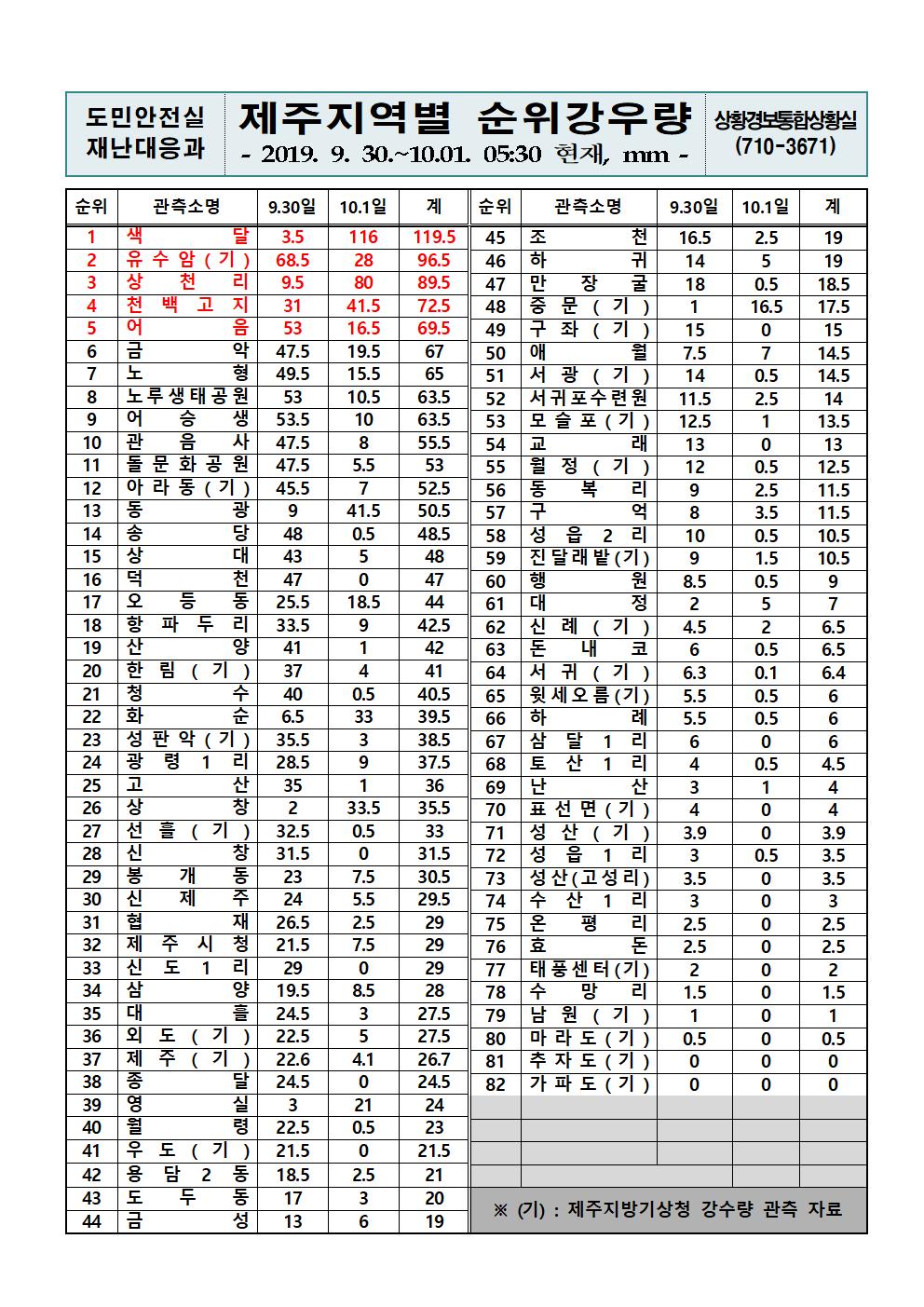 제주지역 누적강우량 2019.10.01.(화) 05시 30분 기준 