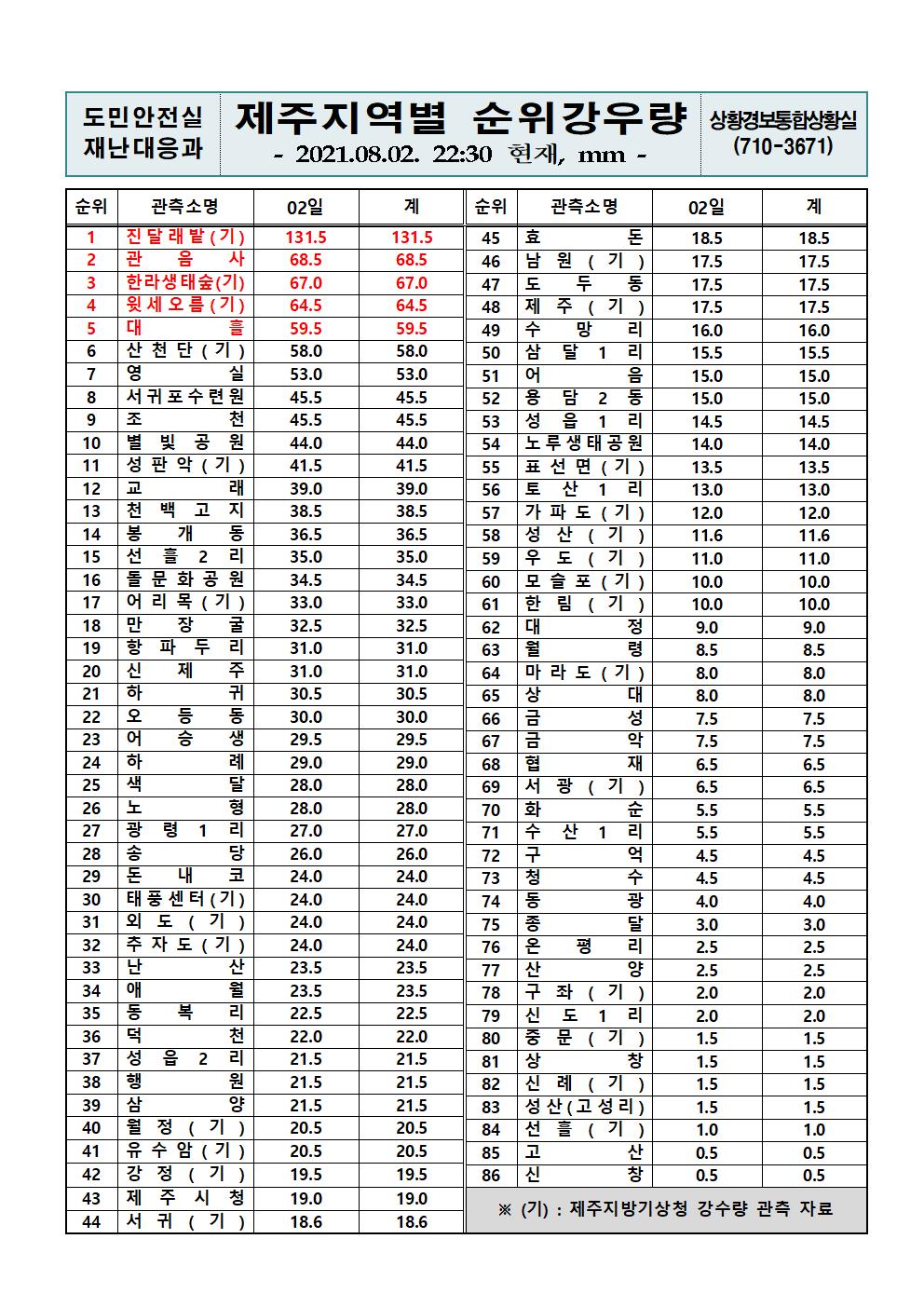 제주지역 누적강우량 2021. 8. 2.(월) 22시 30분