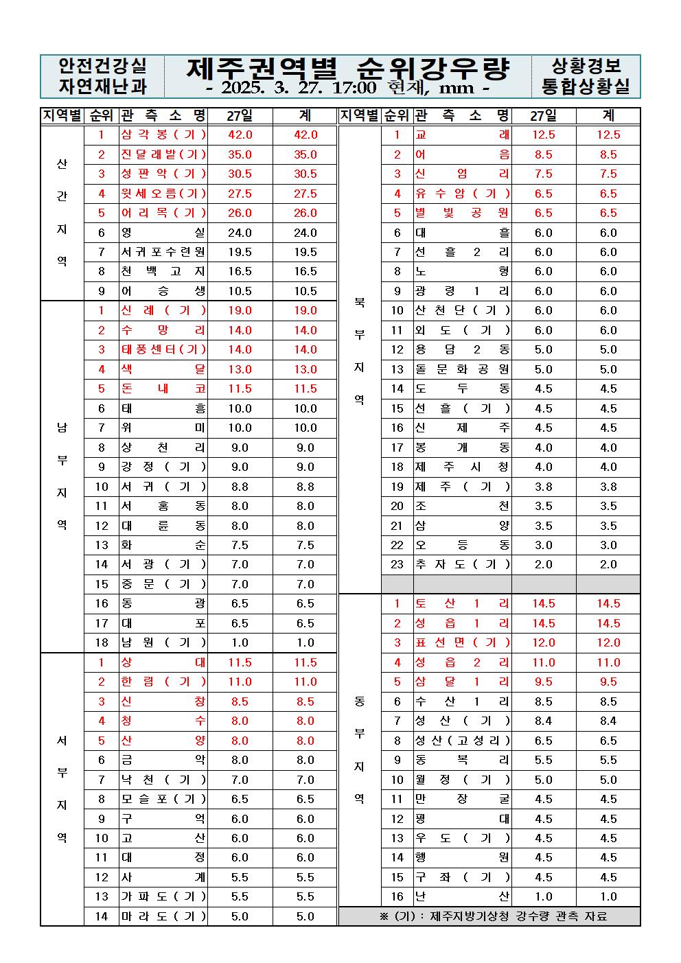 제주지역 누적강우량 2025. 05. 09.(금) 05:00 현재 