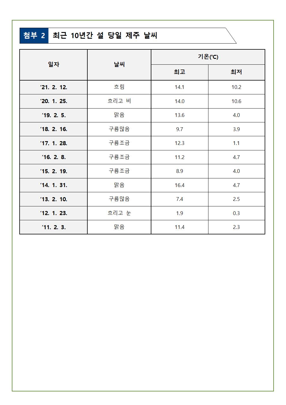설 연휴(1.29.∼2.2.) 기상전망-1