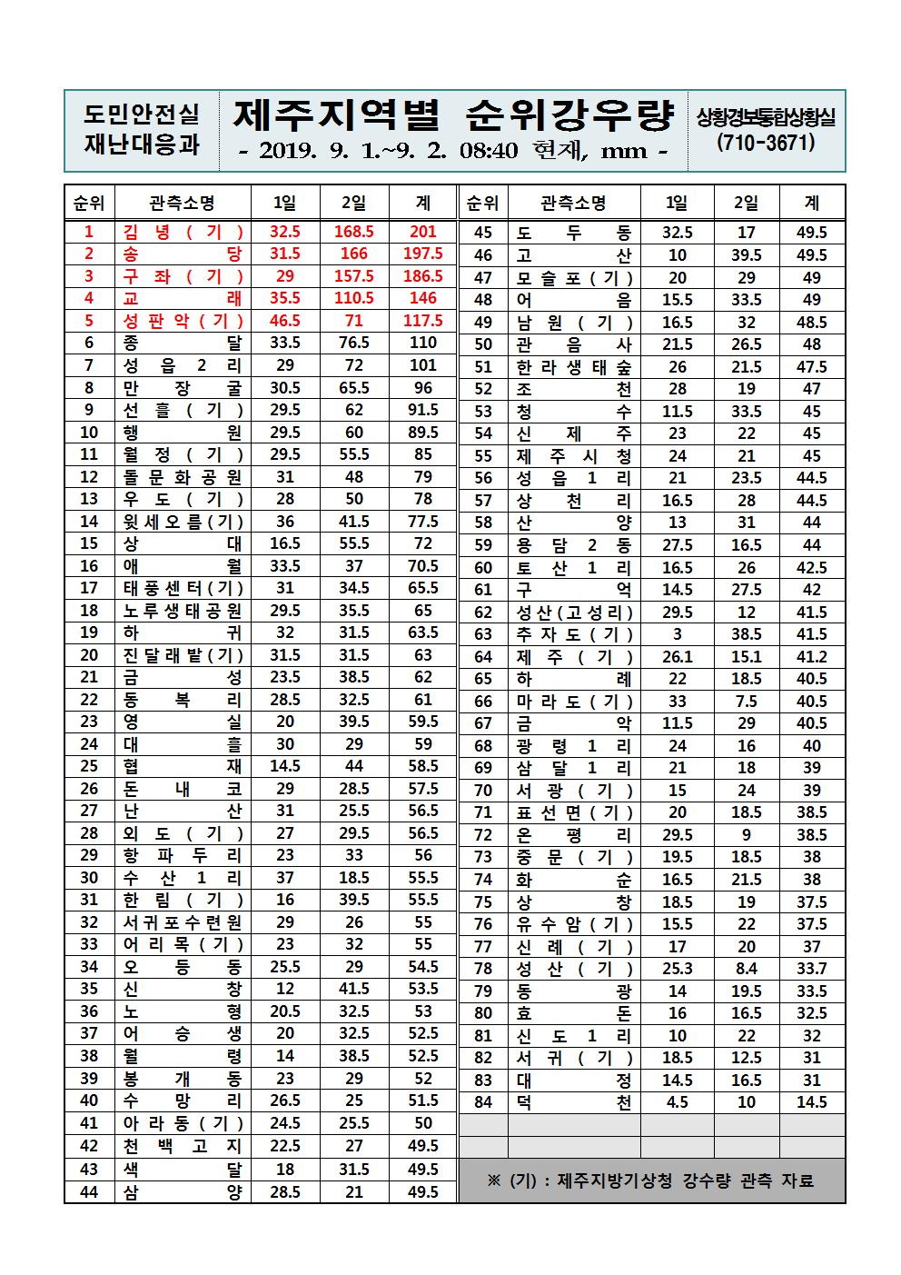 제주지역 누적강우량 2019.9.2(월) 08시 40분 기준