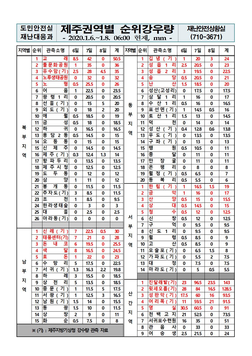 제주지역 누적강우량 2020.01.08.(수) 06시 00분 기준