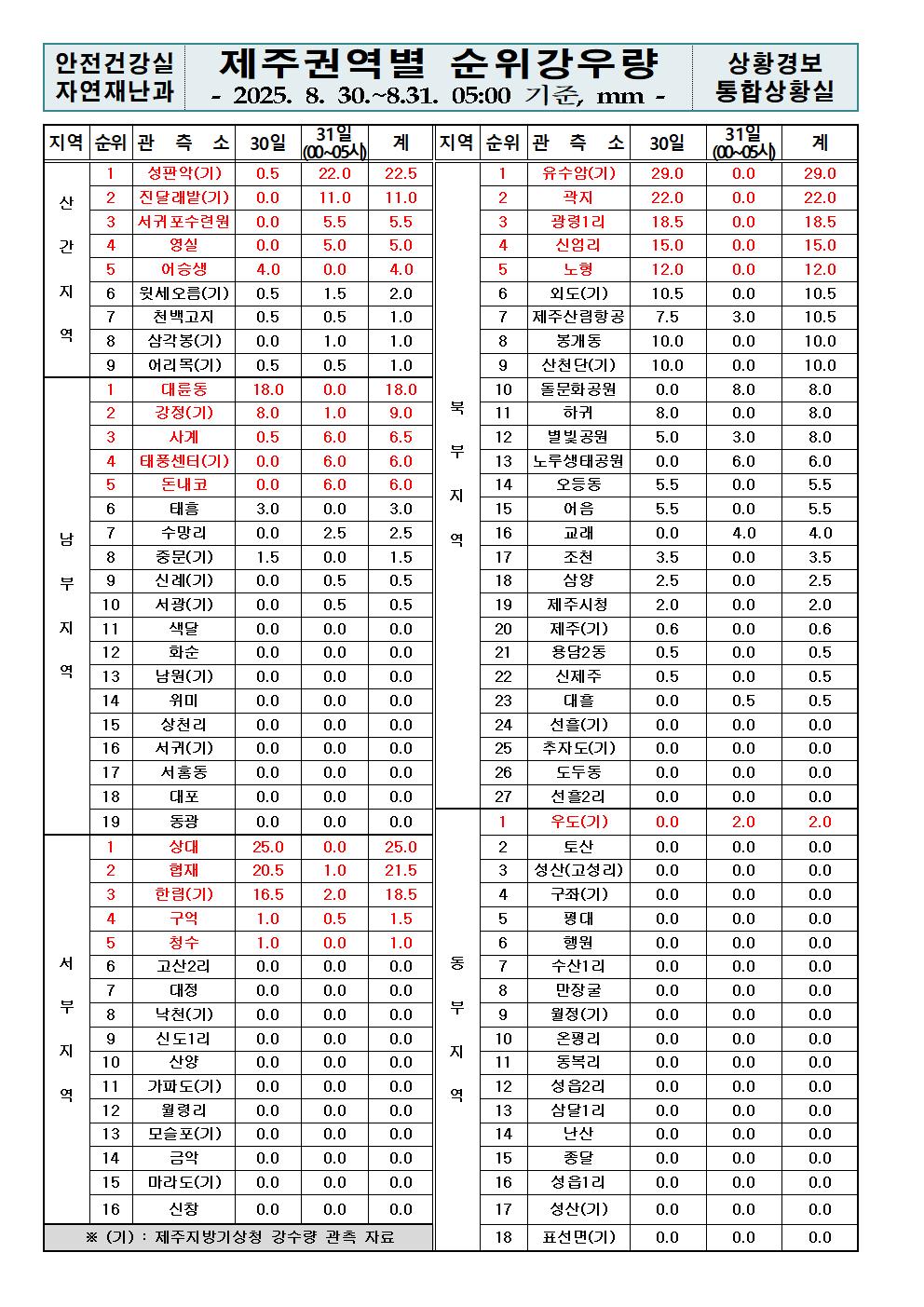 제주지역 누적강우량 2025. 08. 31.(일) 05:00 현재