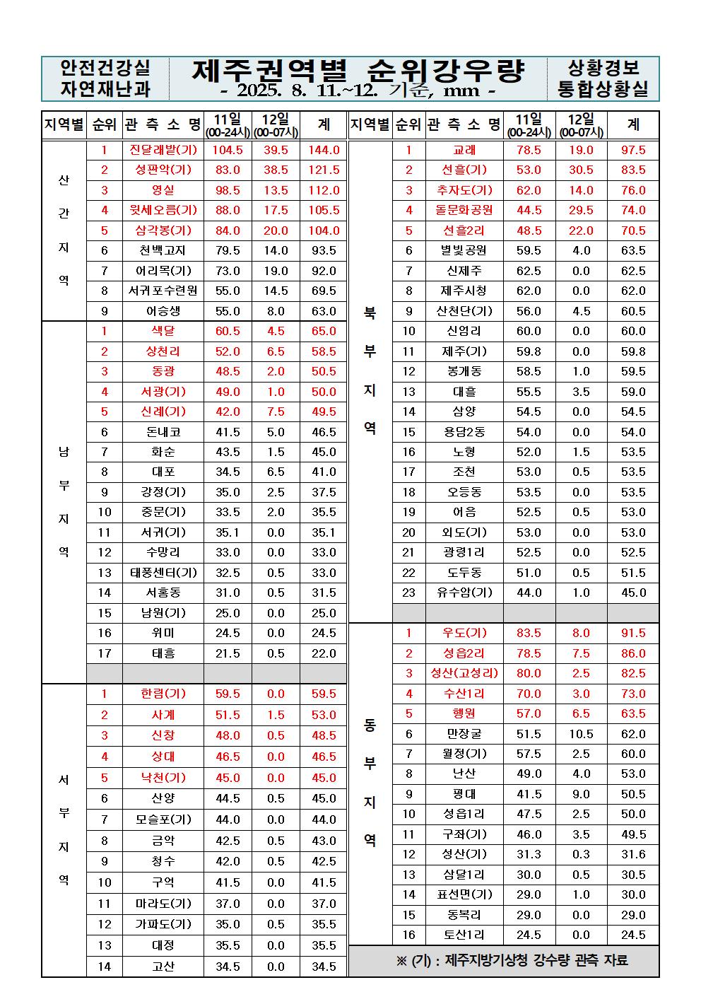 제주지역 누적강우량 2025. 08. 12.(화) 07:00 현재