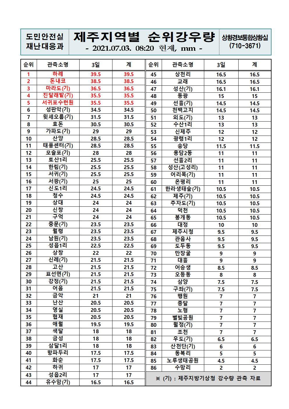 제주지역 누적강우량 2021. 7. 3.(토) 08시 20분 현재  