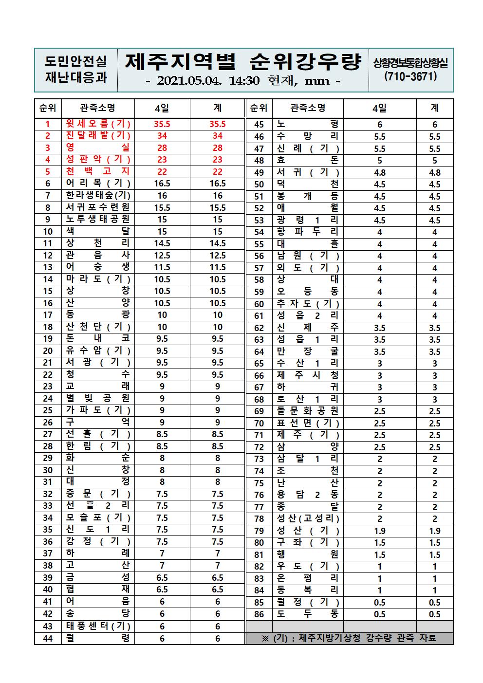 제주지역 누적강우량 2021. 5. 4.(화) 14시 30분 