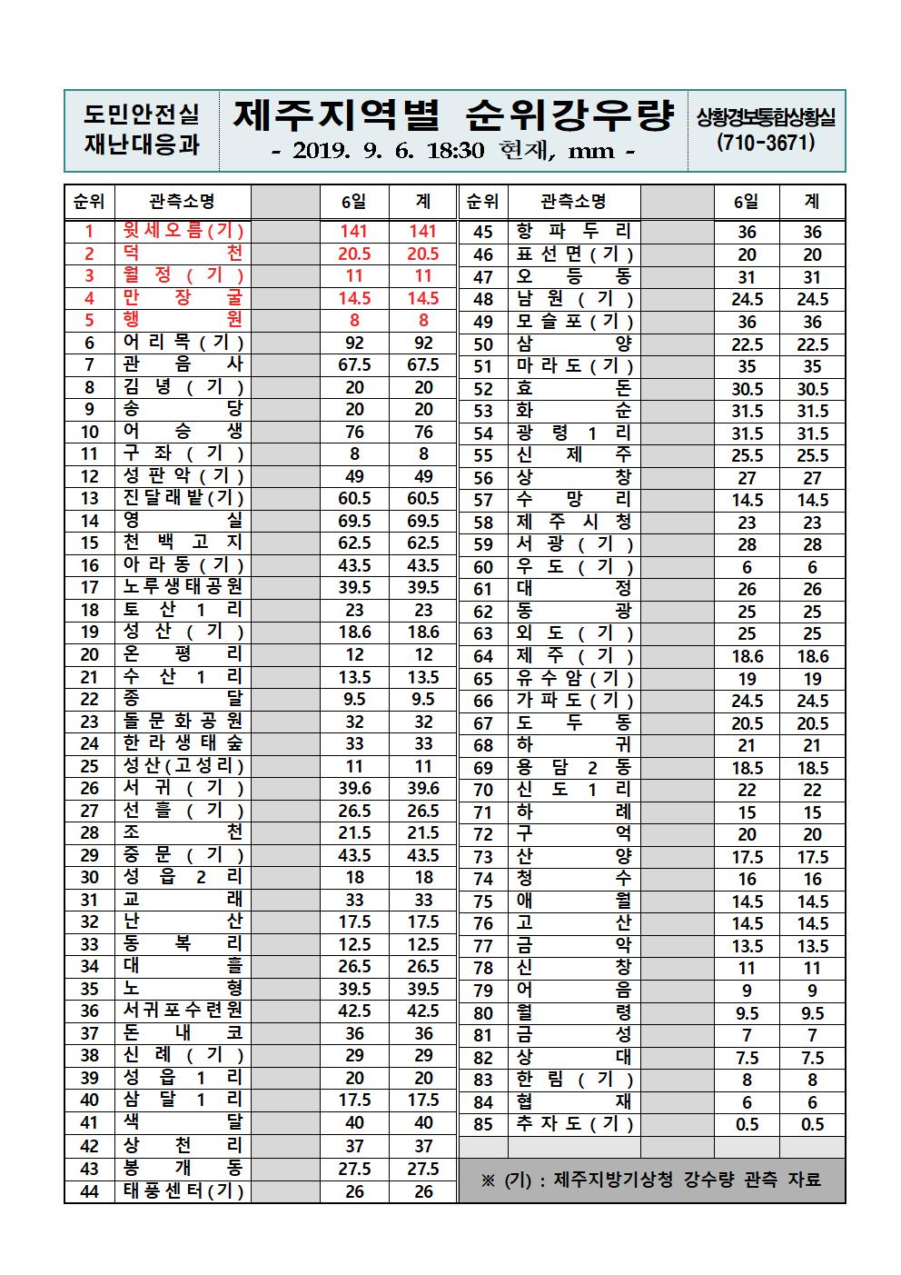 제주지역 누적강우량 2019.9.6(금) 18시 30분 기준 