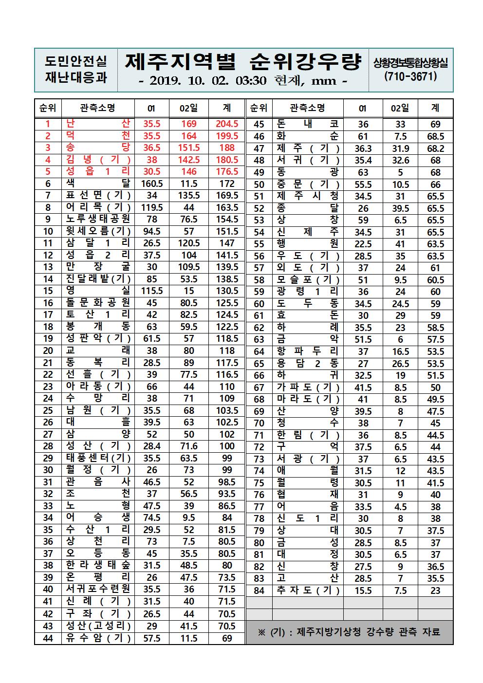 제주지역 누적강우량 2019.10.02.(수) 03시 30분 기준 