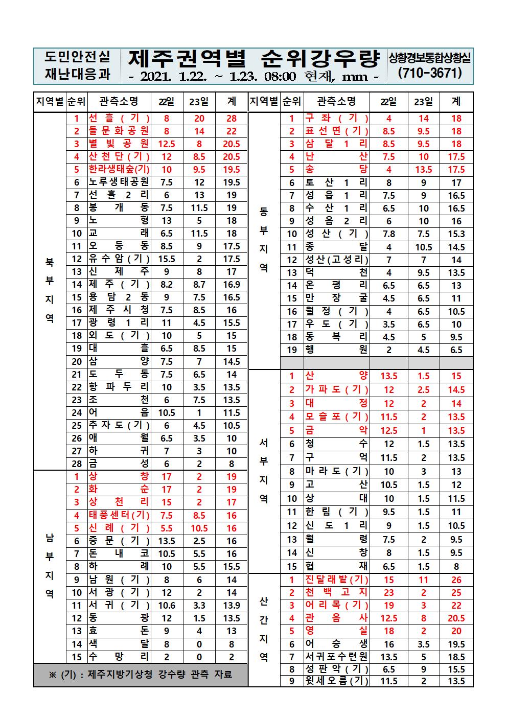제주지역 누적강우량 2021. 1. 23.(토) 08시 00분 현재 