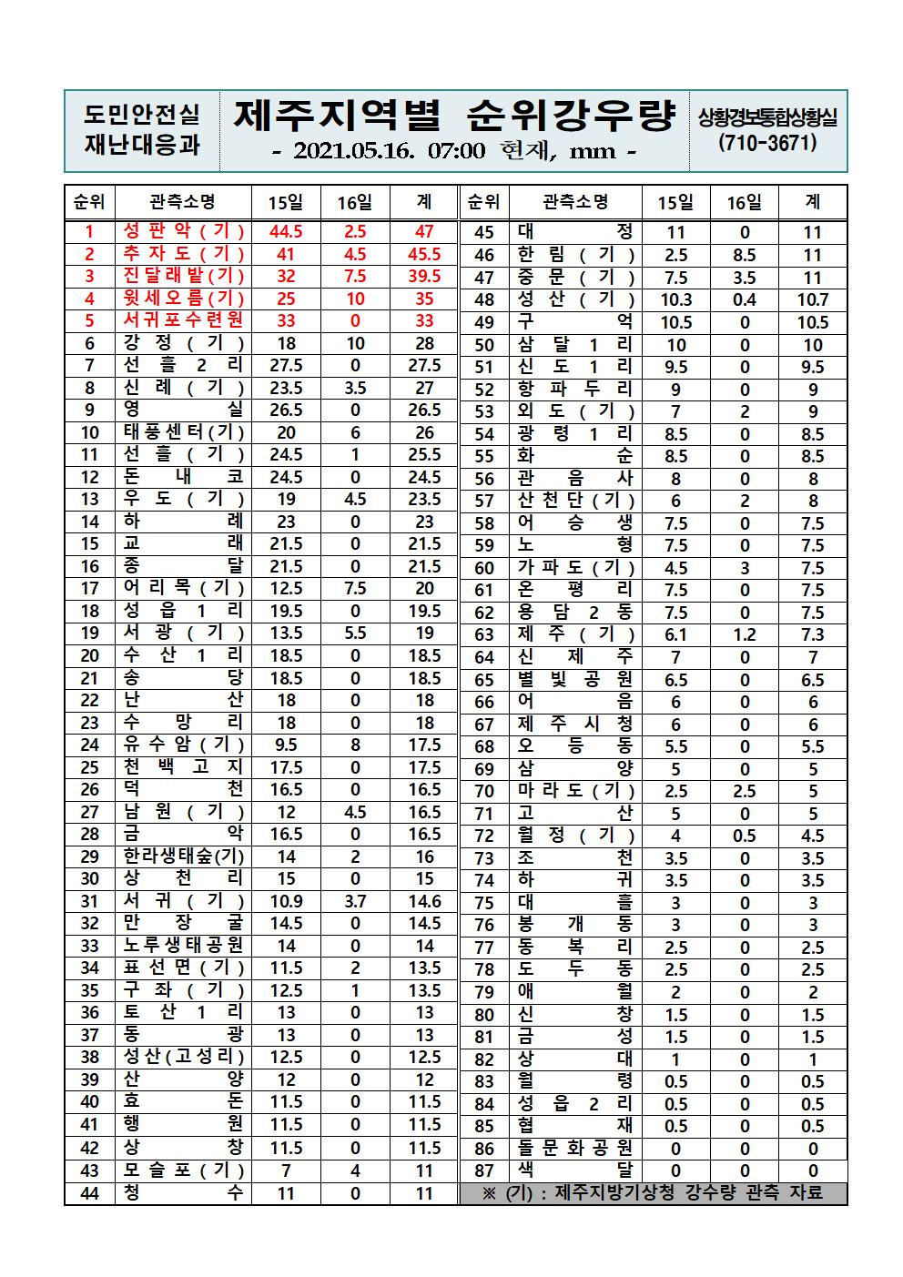 제주지역 누적강우량 2021. 5. 16.(일) 07시 00분 