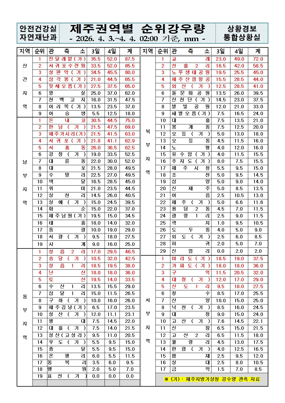 제주지역 누적강우량 2026. 04. 04.(토) 02:00 현재