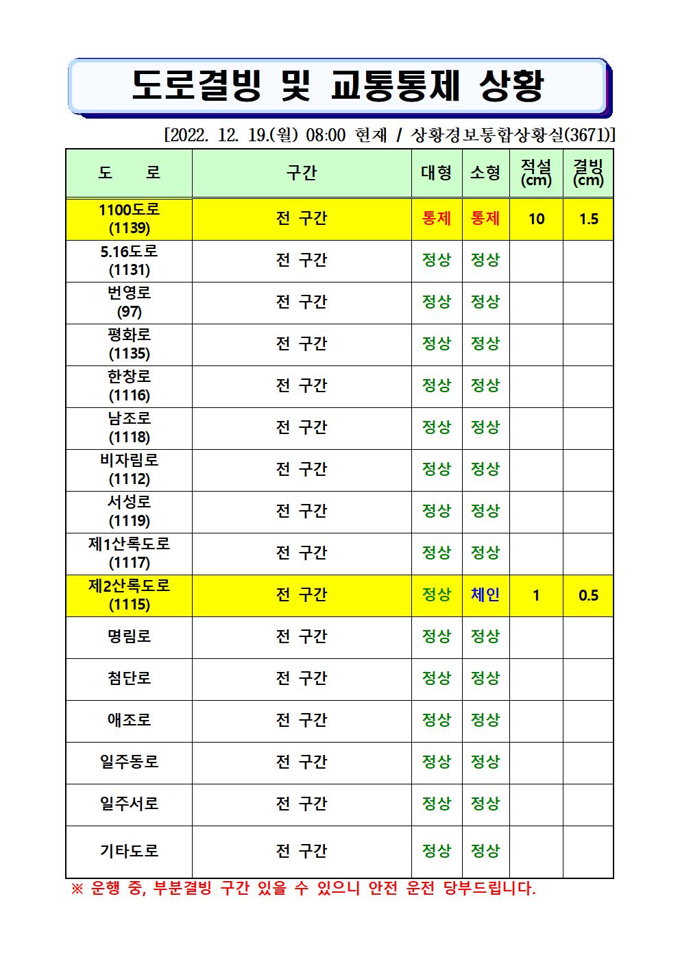 도로결빙 및 통제상황 2022.12.19.(월) 08시00분 현재 