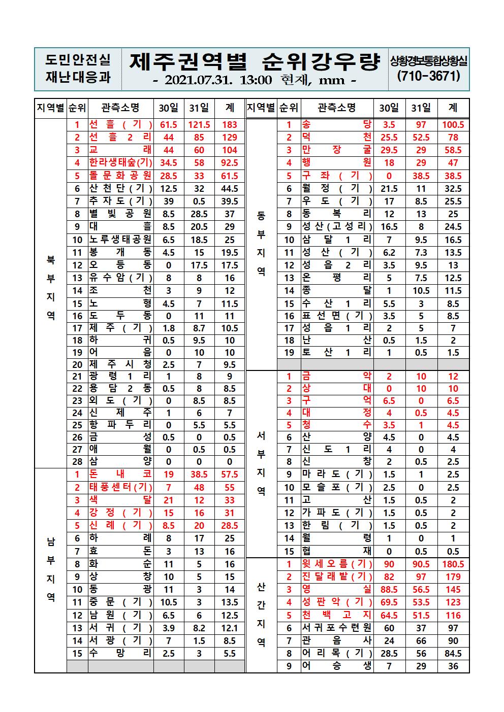 제주지역 누적강우량 2021. 7. 31.(토) 13시 00분