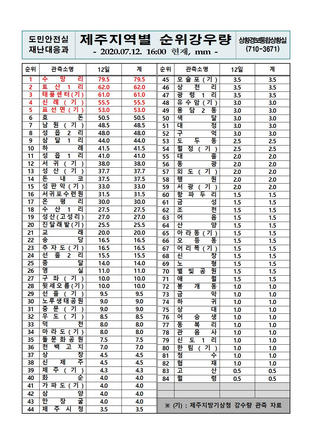 제주지역 누적강우량 2020. 7. 12.(일) 16시 기준 