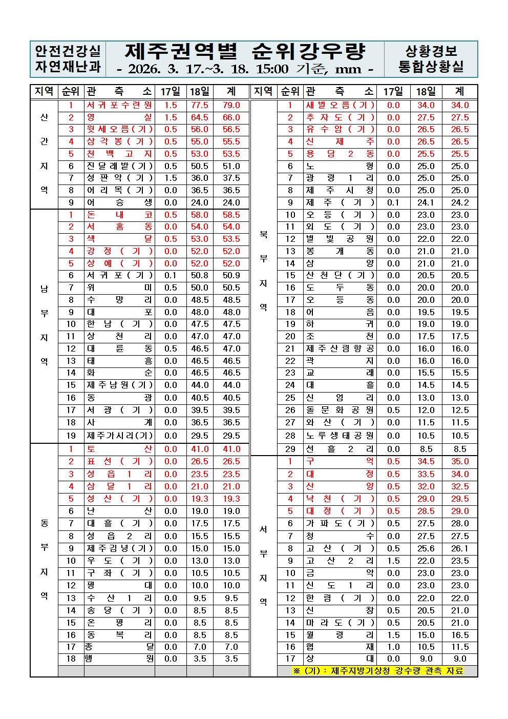 제주지역 누적강우량 2026. 03. 18.(수) 15:00 현재 