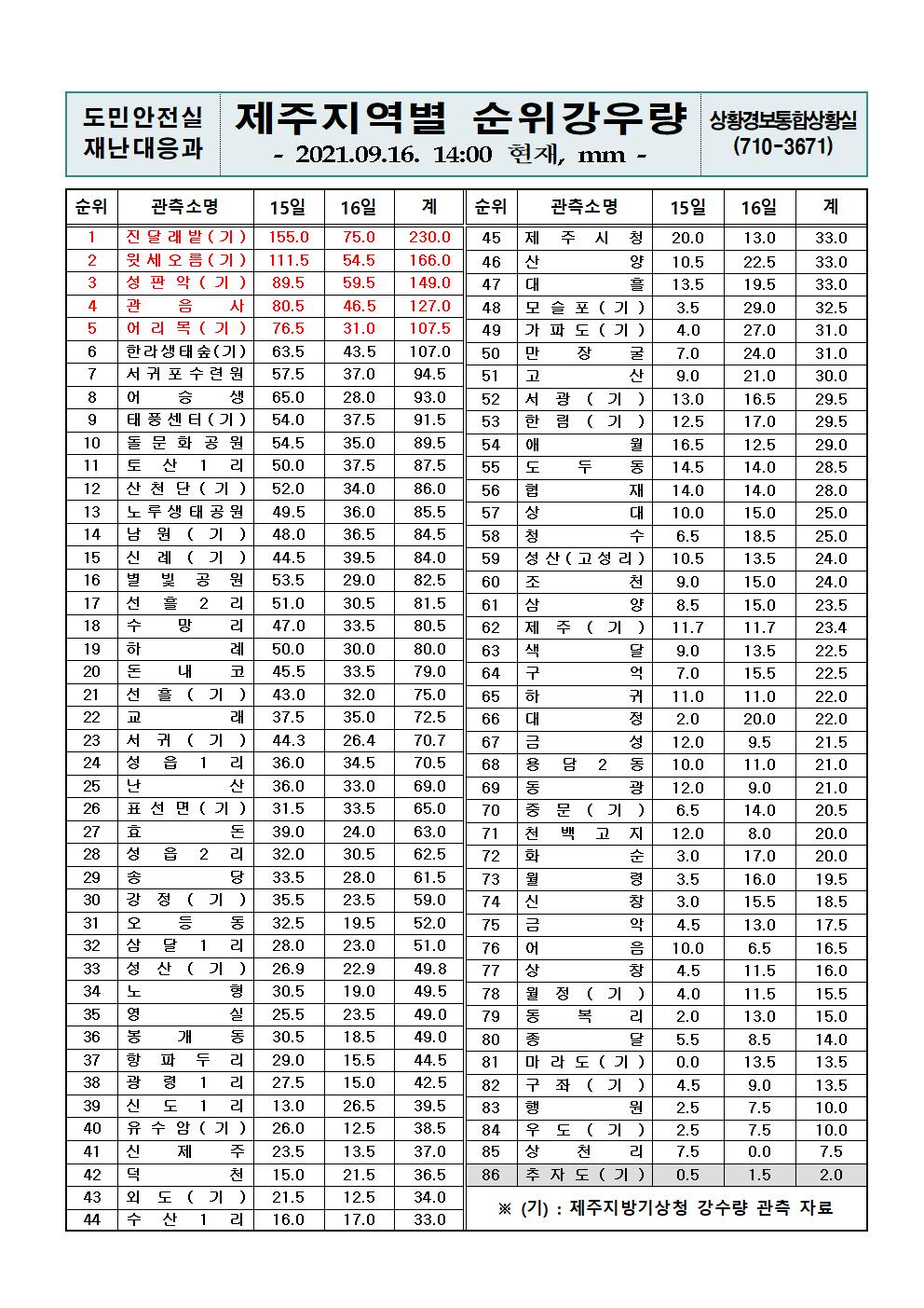 제주지역 누적강우량 2021. 9. 16.(목) 14시 00분 현재
