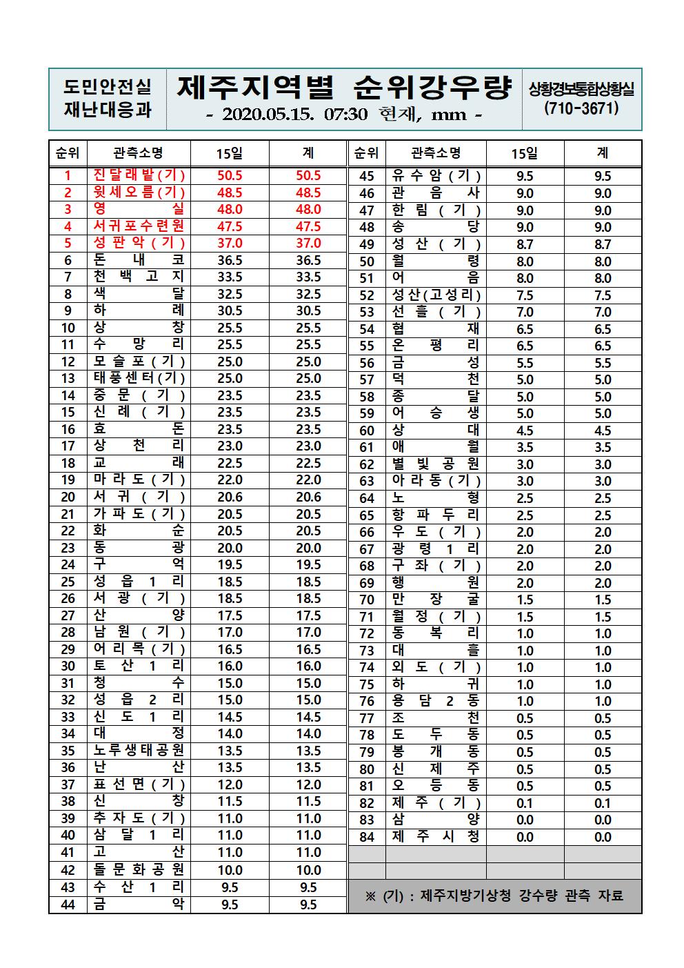 제주지역 누적강우량 2020.5.15.(금) 07시30분 기준