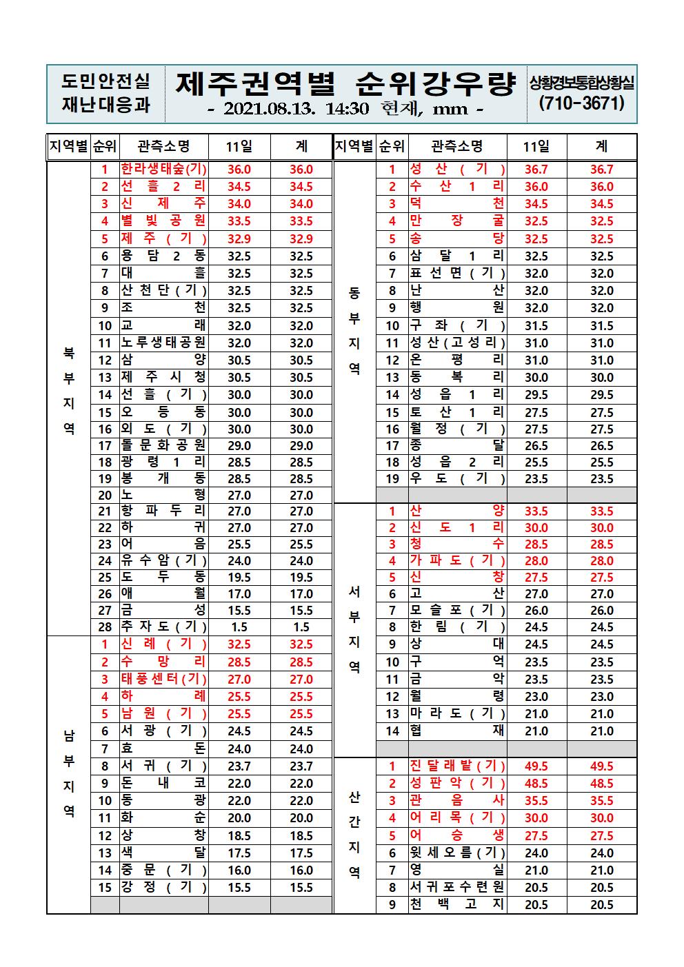 제주지역 누적강우량 2021. 8. 13.(금) 14시 30분 
