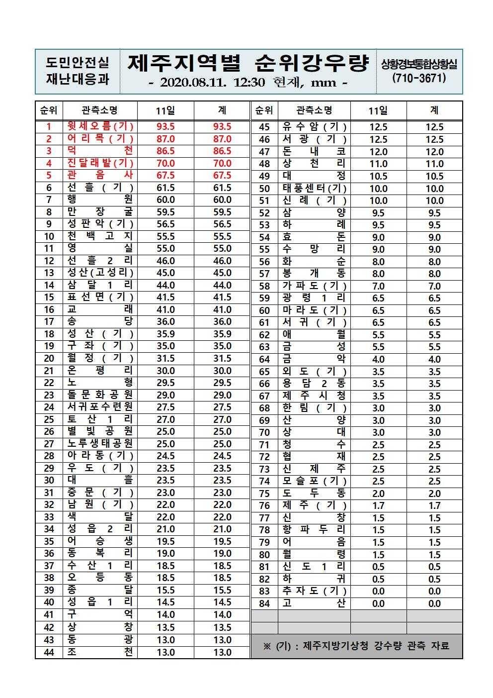 제주지역 누적강우량 2020. 8. 11(화) 12시30분 현재 