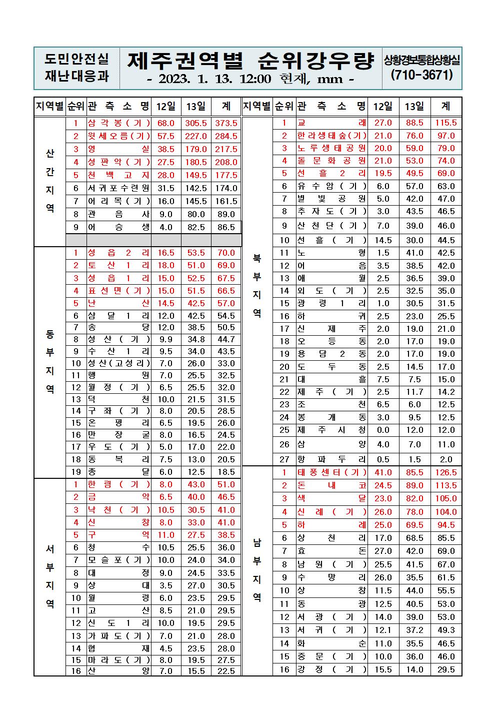 제주지역 누적강우량 2023. 1. 13.(금) 12시00분 