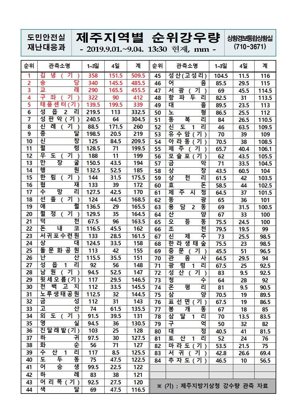 제주지역 누적강우량 2019.9.4(수) 13시 30분 기준 
