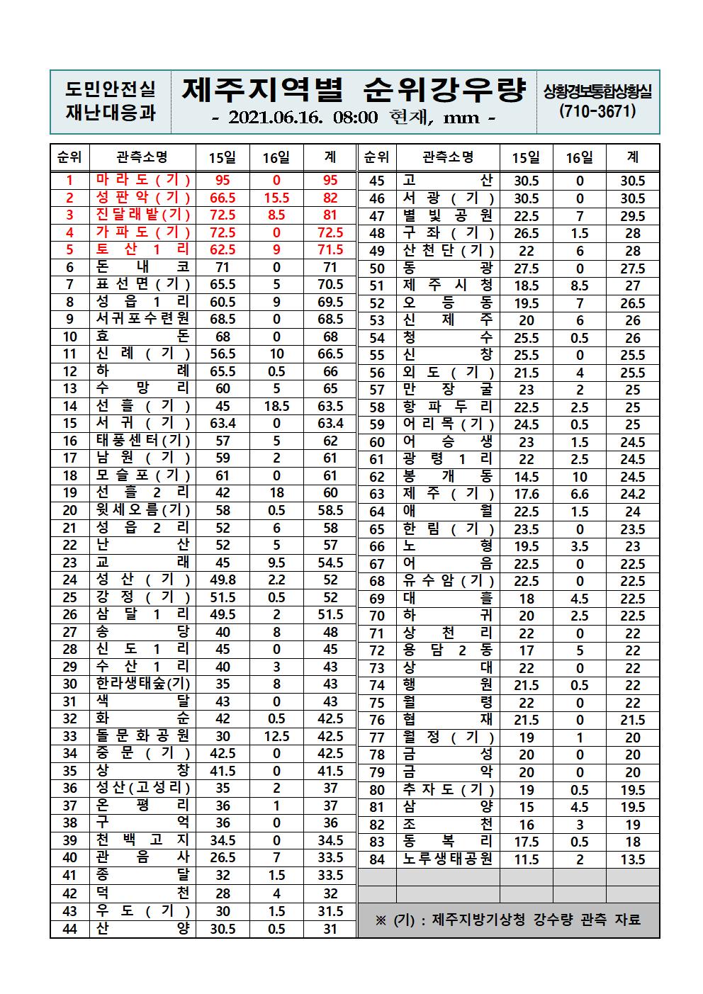 제주지역 누적강우량 2021. 6. 16.(수) 08시 00분 현재 