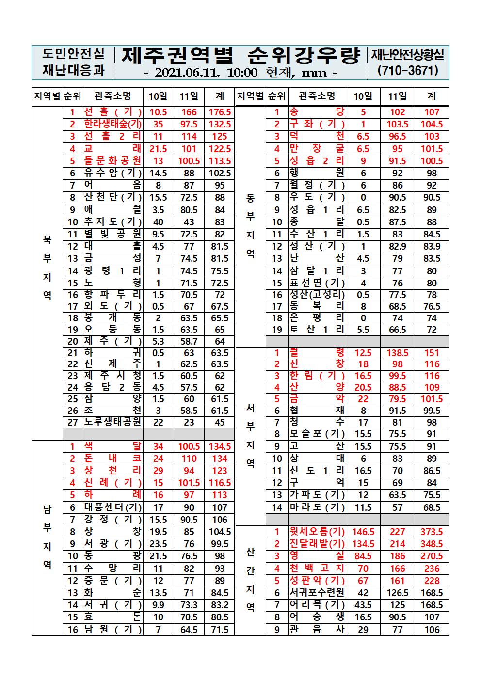 제주지역 누적강우량 2021. 6. 11.(금) 10시 00분