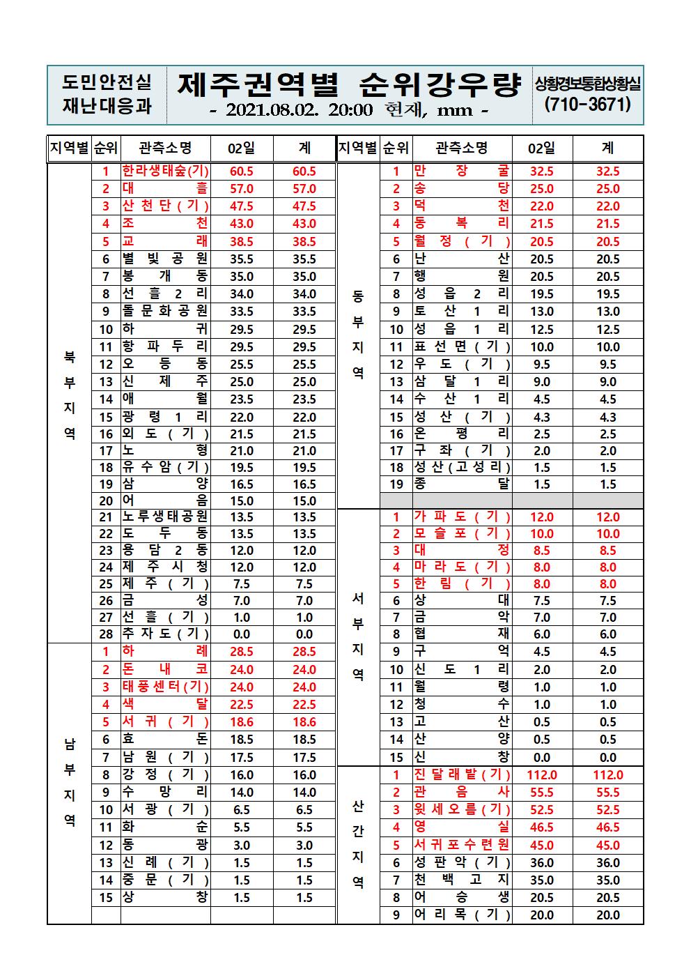 제주지역 누적강우량 2021. 8. 2.(월) 20시 00분