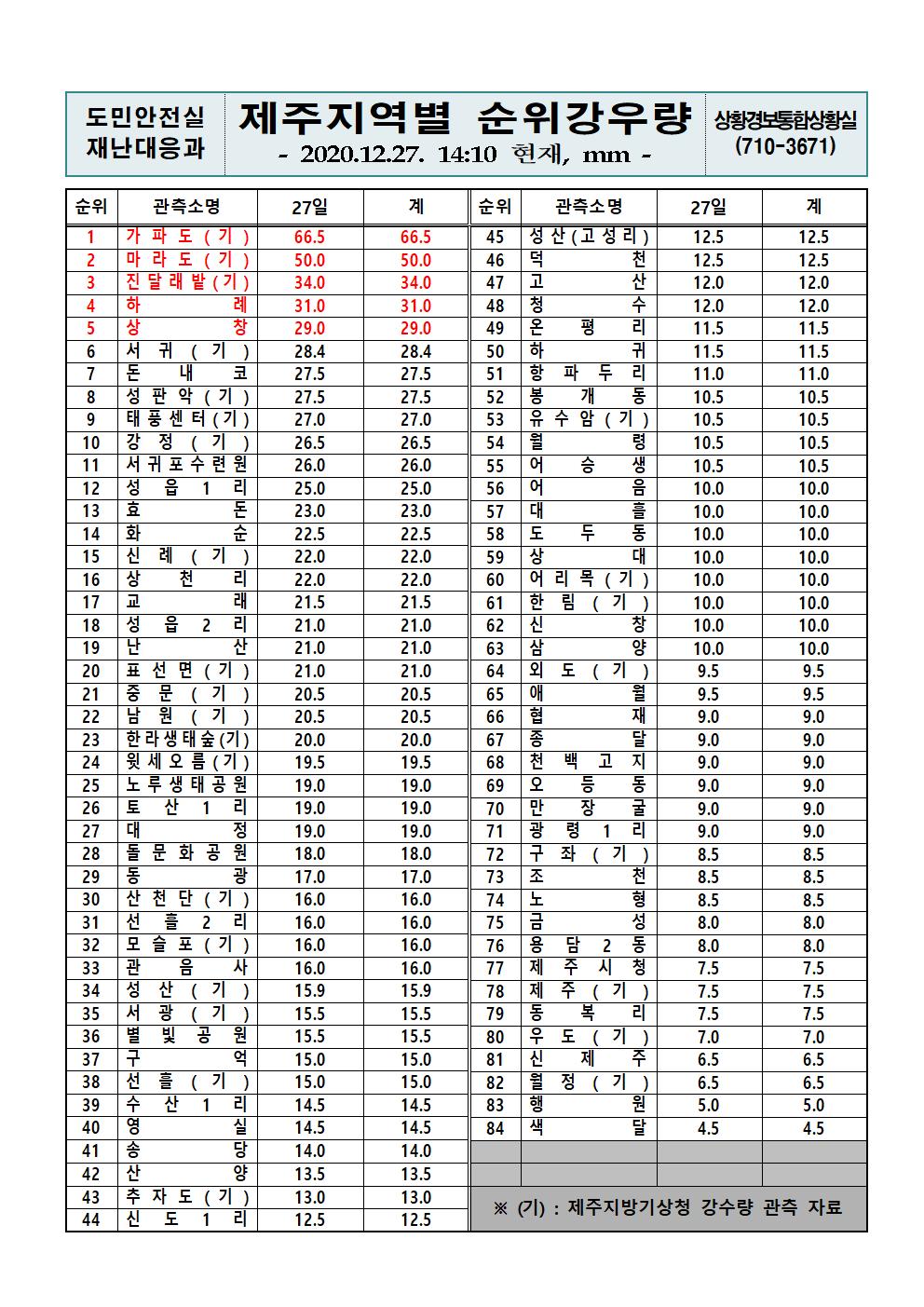 제주지역 누적강우량 2020. 12. 27(일) 14시 10분 현재 
