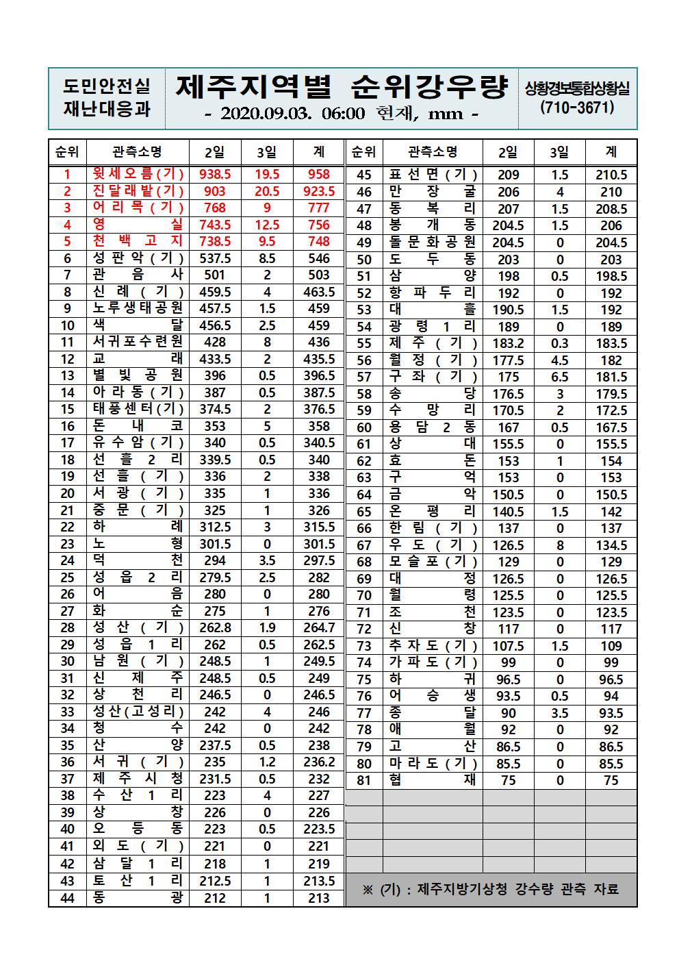 제주지역 누적강우량 2020. 9. 3(목) 06시 00분 현재 