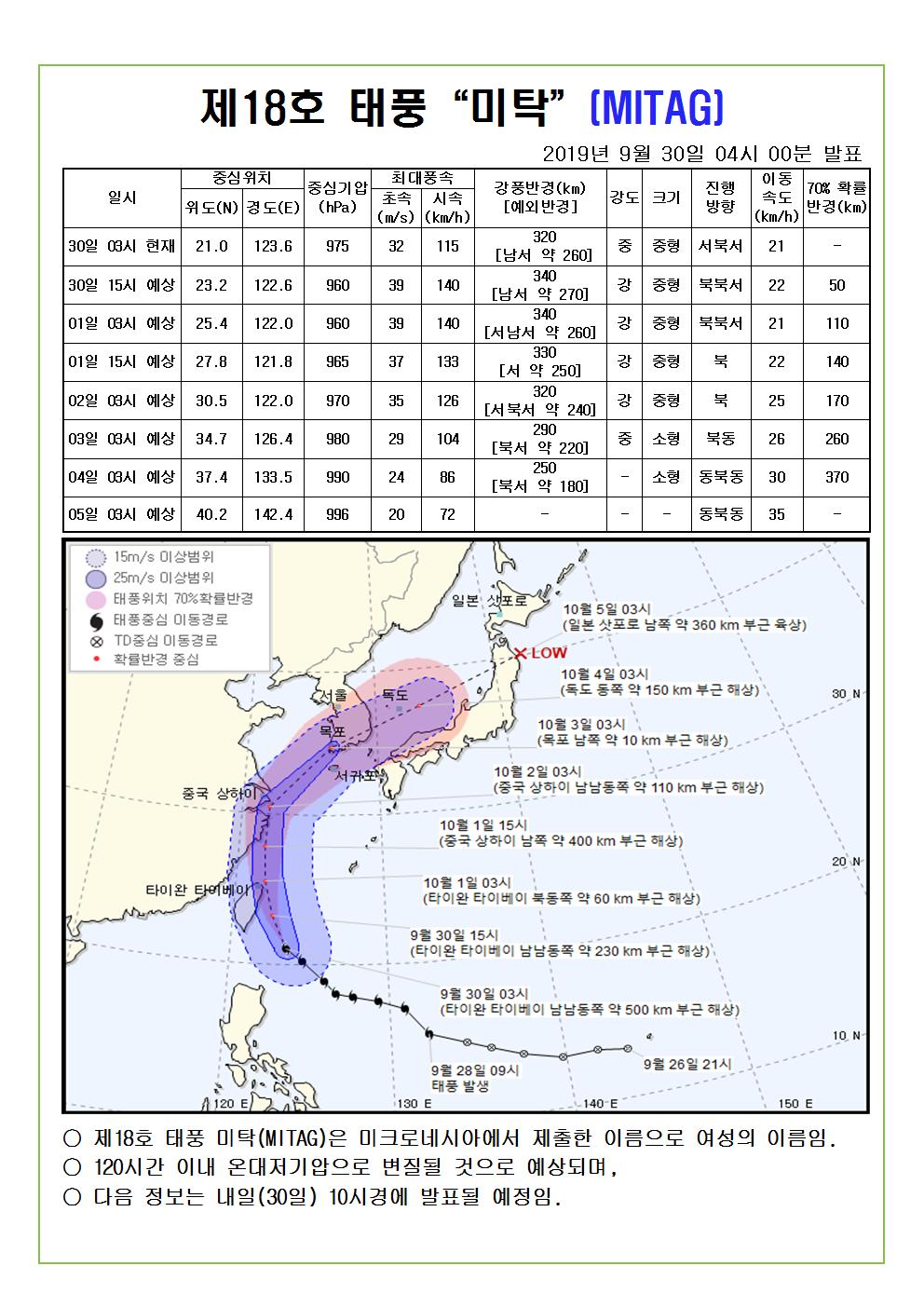 제18호 태풍 미탁 예상진로도 2019. 9. 30.(월) 04시 00분 발표 