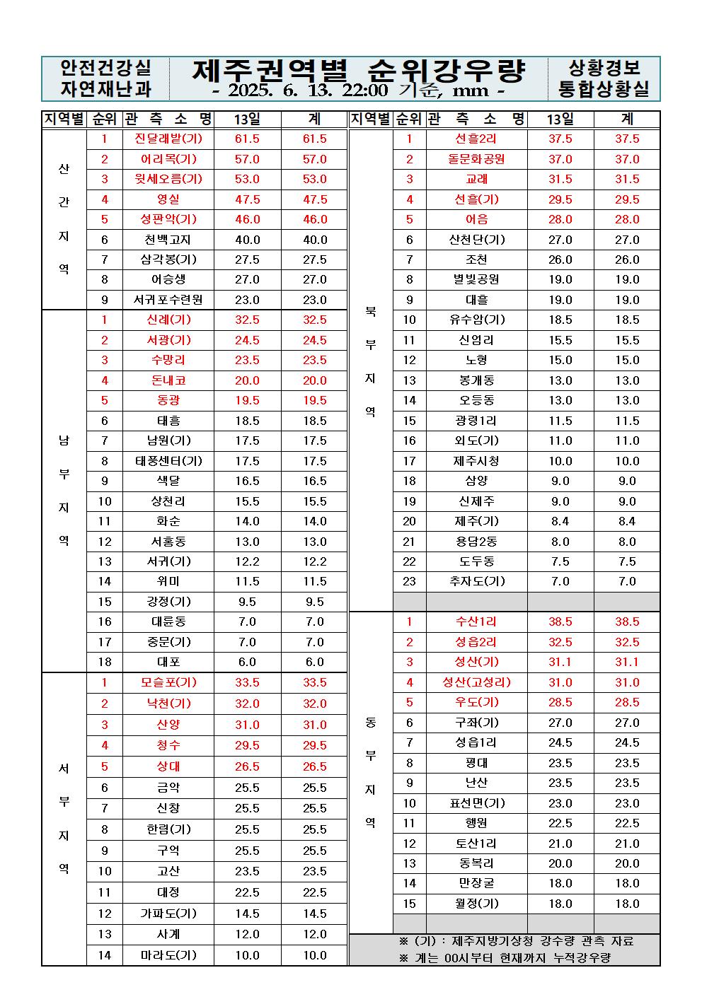 제주지역 누적강우량 2025. 06. 13.(금) 22:00 현재